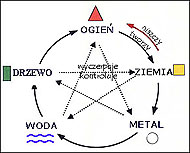 5 elementw - schemat zalenoci ilustrujcy 3 cykle