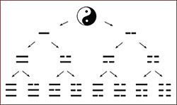 Schemat powstania 8 trygramw. Linia pena to yang a przerywana to yin. Z ich wzajemnych relacji powstaj trygramy.